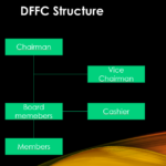 dffc structure current