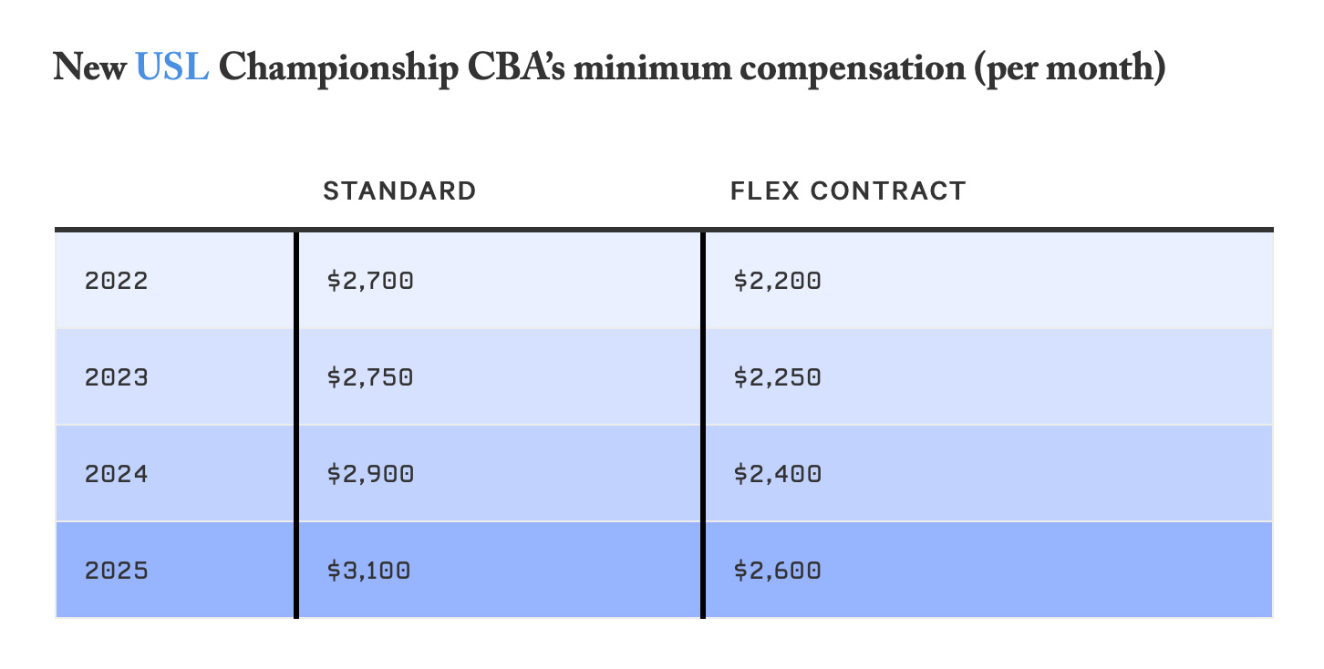 Major League Soccer & MLS Players Union Reach Agreement in Principle on New  CBA