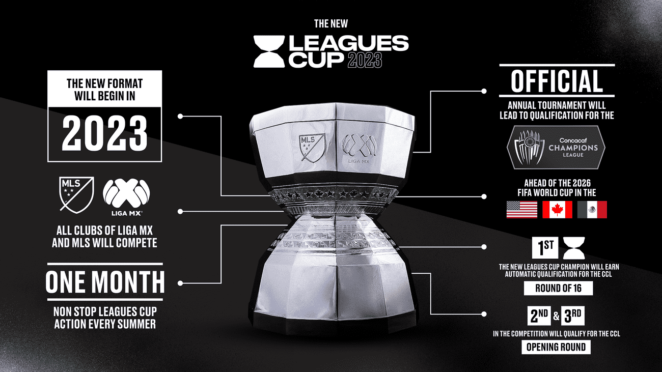 mls leagues cup format